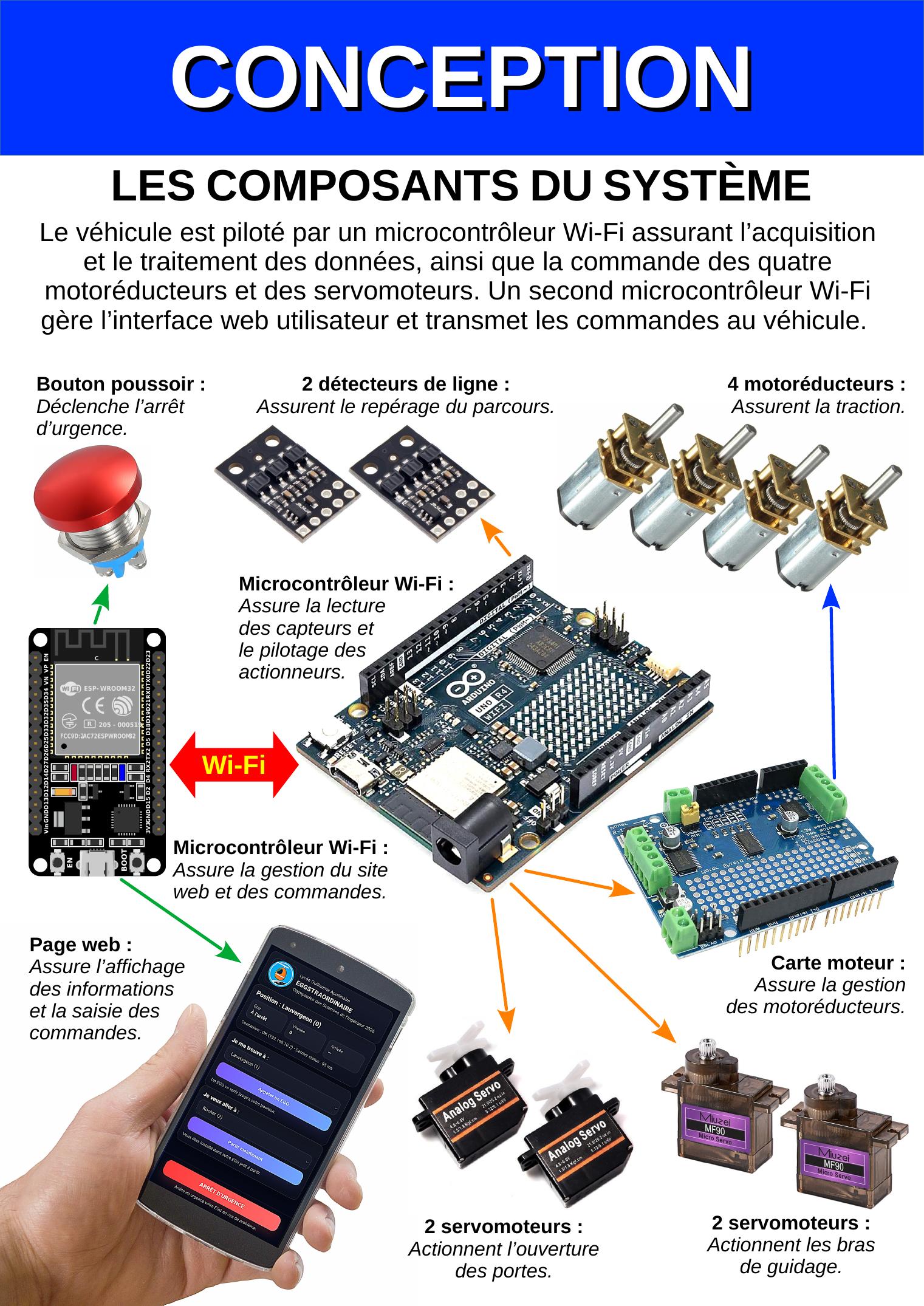 Composants du système
